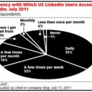 Como os profissionais usam o LinkedIn?